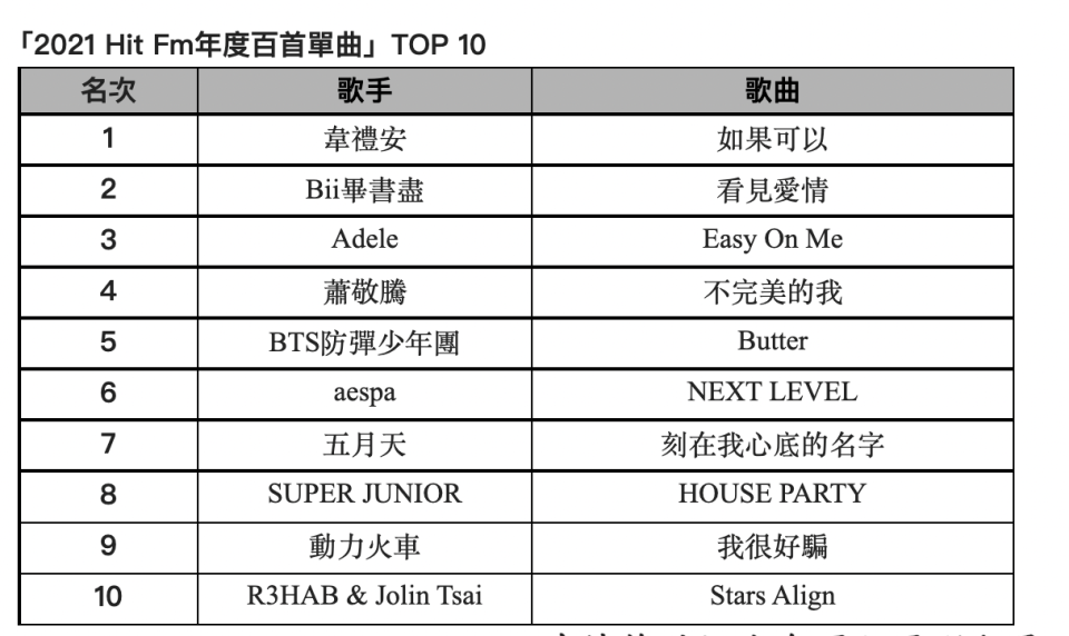 Hit Fm聯播網公布一年一度的「年度百首單曲」票選活動。（圖／Hit Fm聯播網）