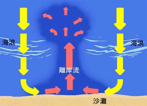 中央氣象局教大家如何快速發現離岸流（裂流）。（圖／擷取自中央氣象局數位科普網）