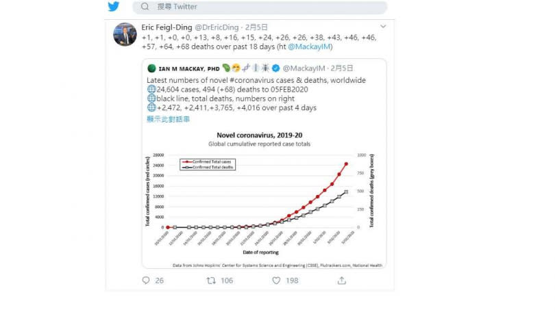 丁亮表示在疫情蔓延、仍處於不可測的階段，一般人要多注意個人衛生保健。（圖／推特）