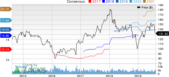 Ameriprise Financial, Inc. Price and Consensus