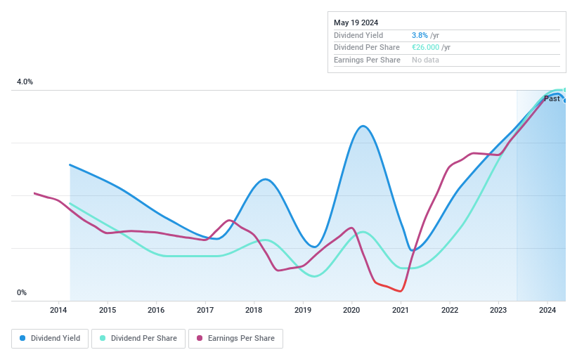 XTRA:KSB Dividend History as at Jul 2024