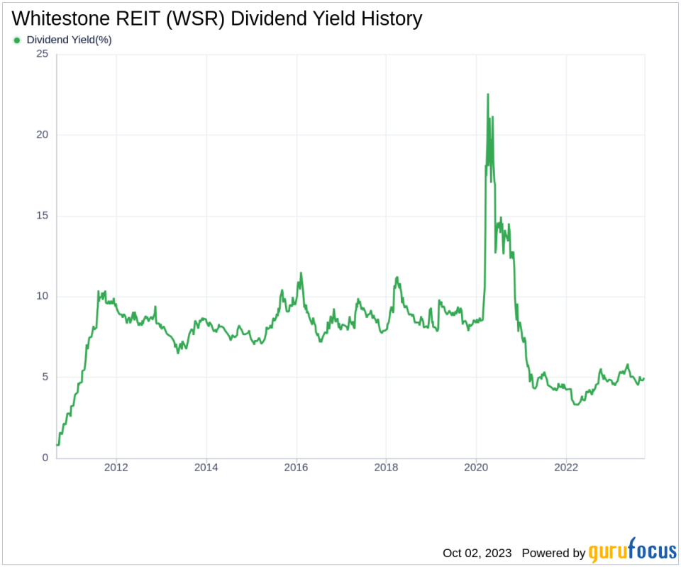 Whitestone REIT (WSR): A Deep Dive into its Dividend Performance and Sustainability