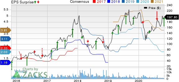 Universal Display Corporation Price, Consensus and EPS Surprise