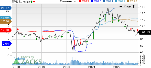 Capital One Financial Corporation Price, Consensus and EPS Surprise