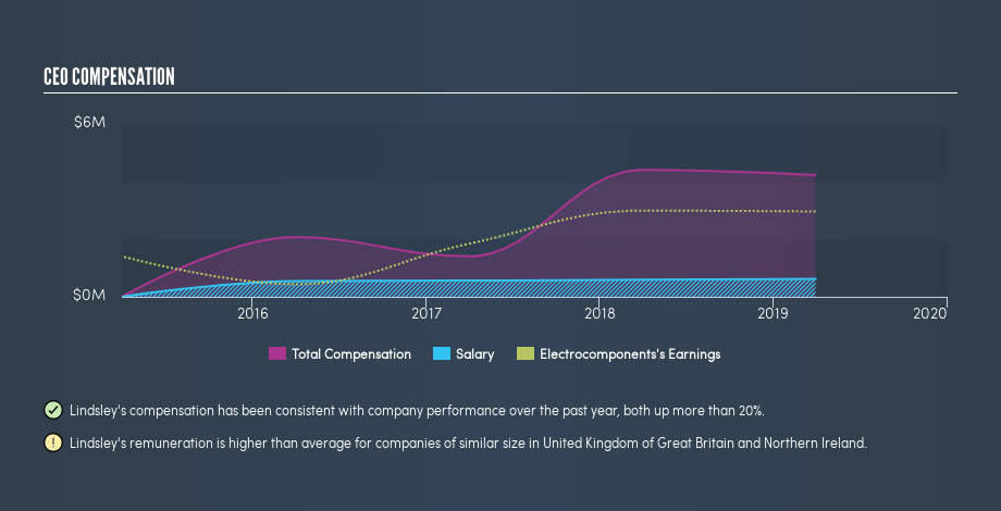 LSE:ECM CEO Compensation, August 21st 2019