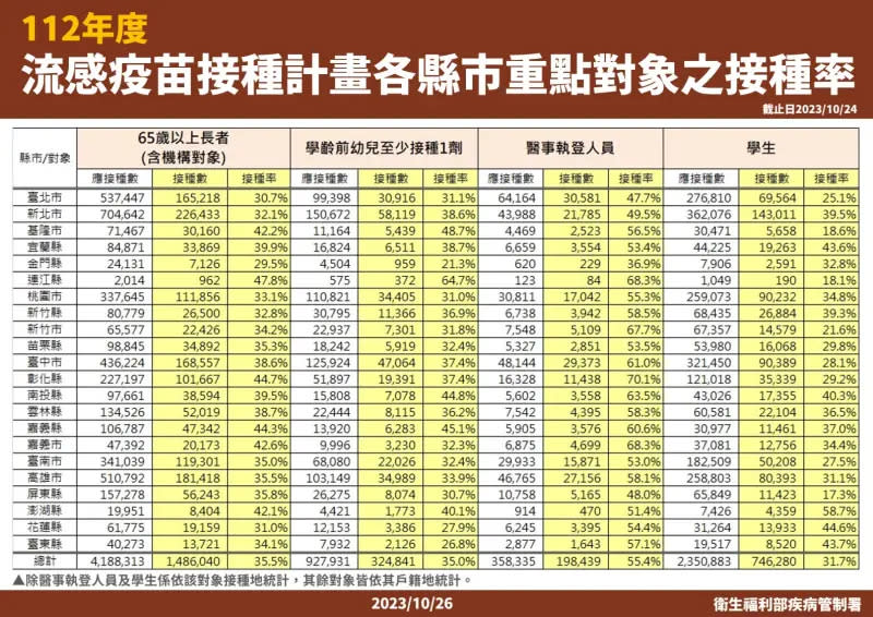 ▲衛福部疾管署今（26）日公布各縣市流感疫苗接種率。（圖／疾管署提供）