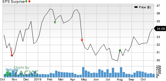 Iron Mountain Incorporated Price and EPS Surprise