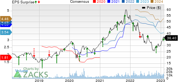 Carlyle Group Inc. Price, Consensus and EPS Surprise