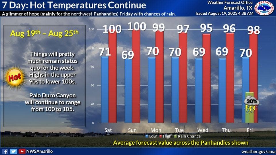 National Weather Service of Amarillo warns of warmer days ahead due to the ongoing national heat dome, and citizens are urged to take precautions when outdoors.