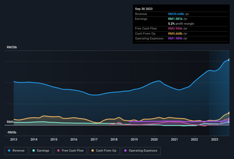 earnings-and-revenue-history