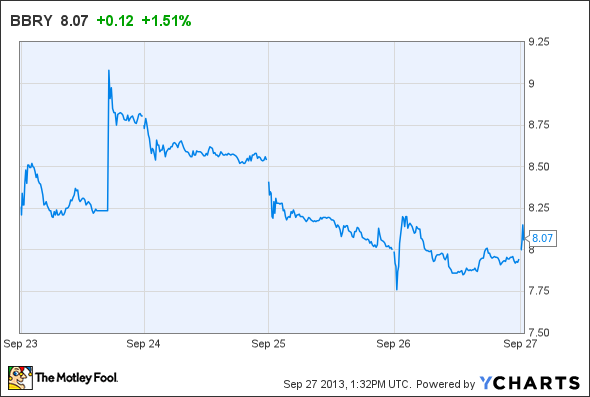 BBRY Chart