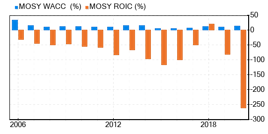 MoSys Stock Is Estimated To Be Significantly Overvalued