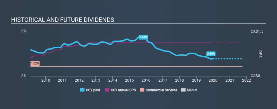 TSX:CGY Historical Dividend Yield, December 23rd 2019