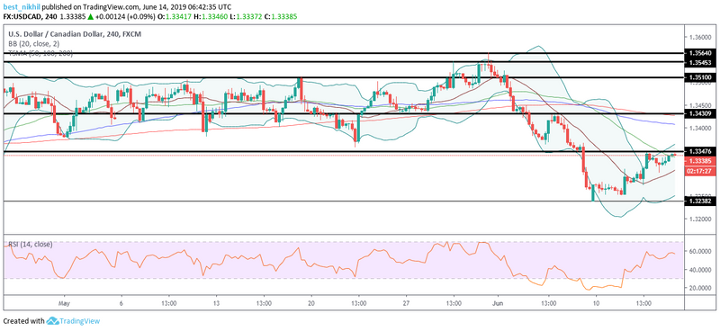 USDCAD 240 Min 14 June 2019