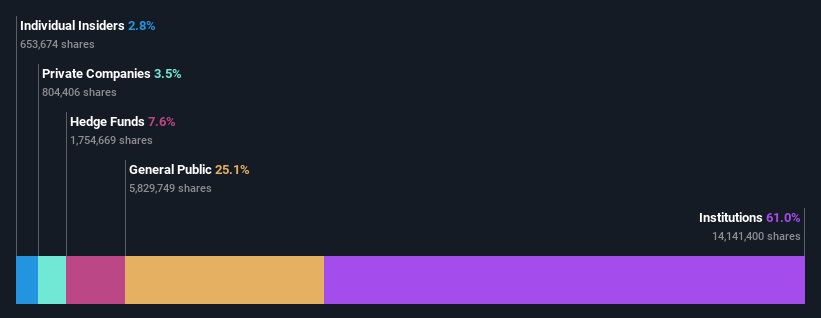 ownership-breakdown