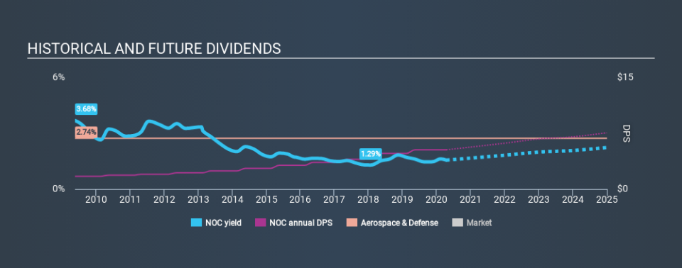 NYSE:NOC Historical Dividend Yield April 14th 2020