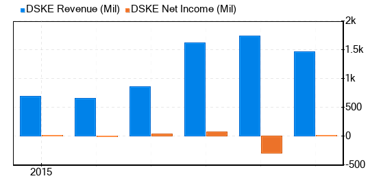 Daseke Stock Is Estimated To Be Significantly Overvalued