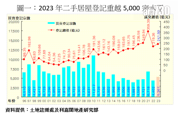 利嘉閣：去年二手居屋登記錄5367宗 按年增逾兩成 今年有望上試7千宗｜樓市數據