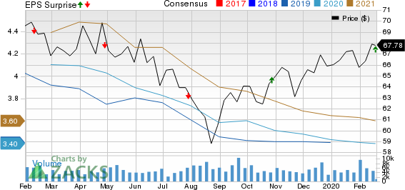 Vornado Realty Trust Price, Consensus and EPS Surprise