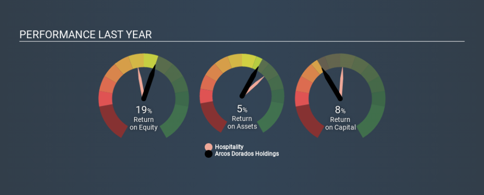 NYSE:ARCO Past Revenue and Net Income April 26th 2020