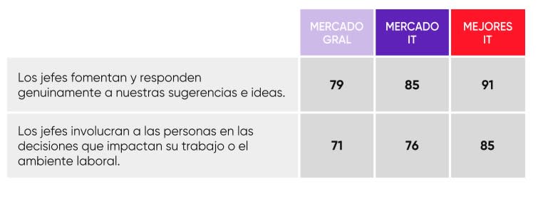 Performance de las empresas del ranking de GPTW Argentina en relación al resto del mercado