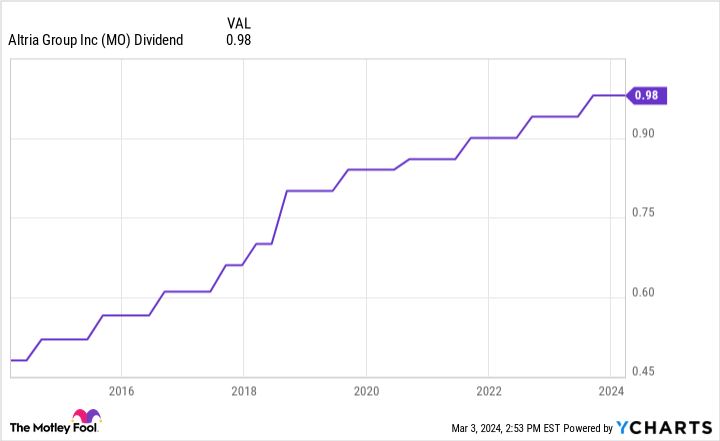 MO Dividend Chart