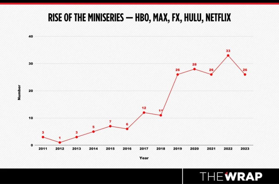 Rise of the Miniseries