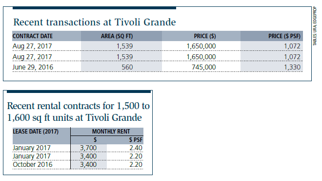 Recent transactions at Tivoli Grande