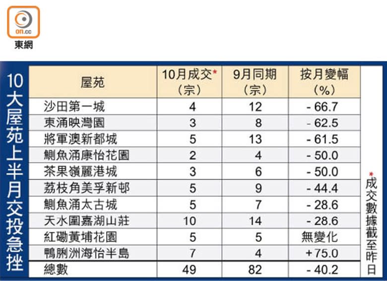 10大屋苑上半月交投急挫