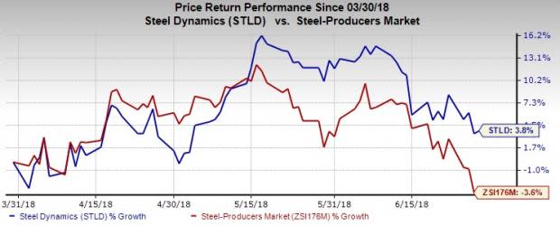 Steel Dynamics (STLD) plans to invest $90-$100 million during the next 24 months in addition to the usual capital reinvestment at the Columbus facility.