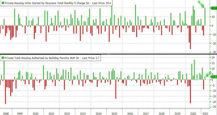 上圖為新屋開工月增率(圖：Zerohedge)