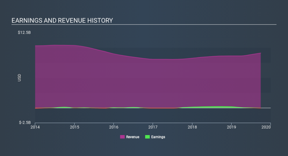 NYSE:UNVR Income Statement, February 18th 2020