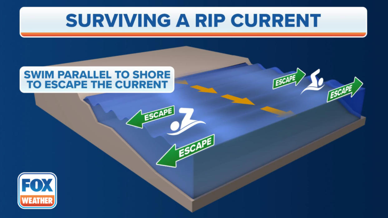 Swimmers are advised to swim parallel to the shoreline if caught in a rip current.