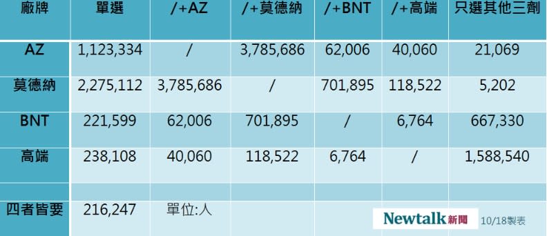 國內四廠牌疫苗意願登記數據。   圖：新頭殼／製表