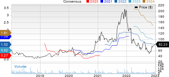 Ambarella, Inc. Price and Consensus