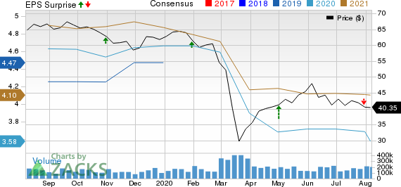 Magellan Midstream Partners, L.P. Price, Consensus and EPS Surprise