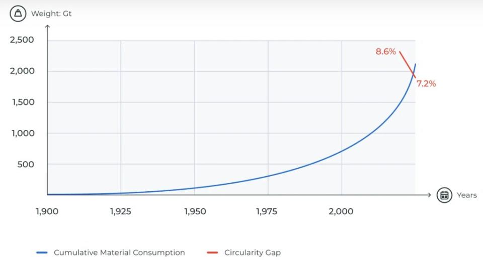 2023年的全球循環率下降到7.2%。照片來源：擷取自CGR 2024