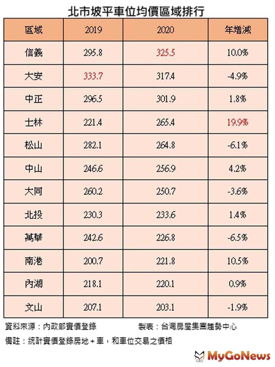 ▲北市坡平車位均價區域排行(資料來源:內政部實價登錄)