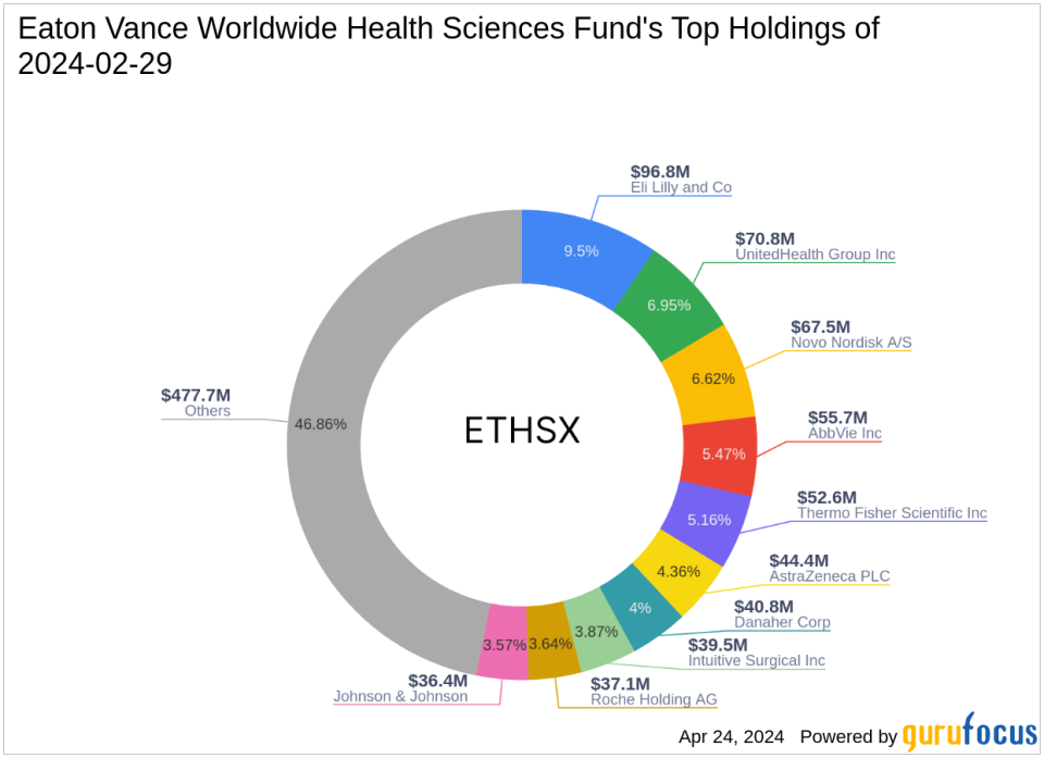 Eaton Vance Worldwide Health Sciences Fund Bolsters Position in IDEXX Laboratories