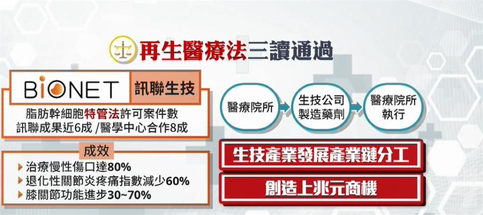 再生醫療法三讀　非醫療機構違規最重罰2000萬元