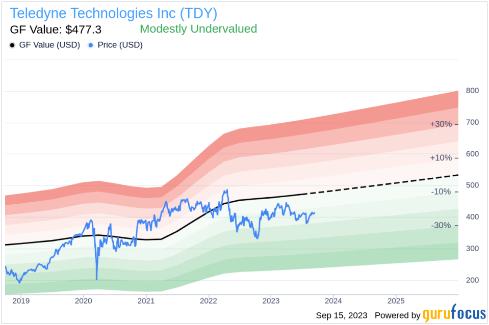 Insider Sell: Director VON SCHACK WESLEY W Sells 376 Shares of Teledyne Technologies Inc