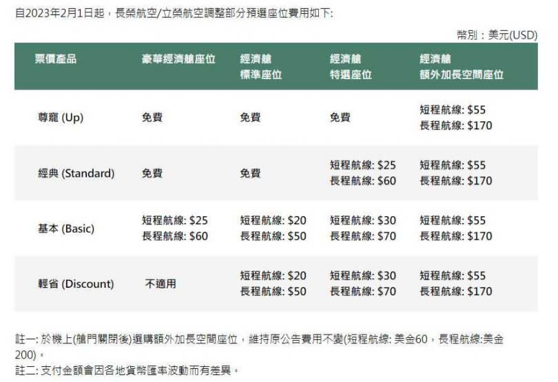 長榮航空、與立榮航空將自今年2月1日起，調整部分預選座位費用。（圖／翻攝長榮航空官網）