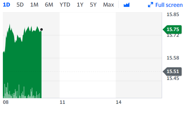 Ryanair shares are on a path to recovery after a steep decline on Monday, following news of the novel COVID-19 strain hitting the UK. Source: Yahoo Finance 