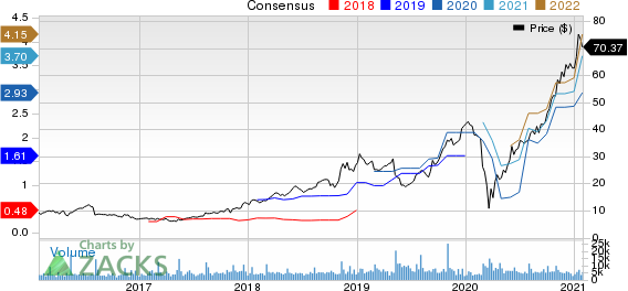 Crocs, Inc. Price and Consensus