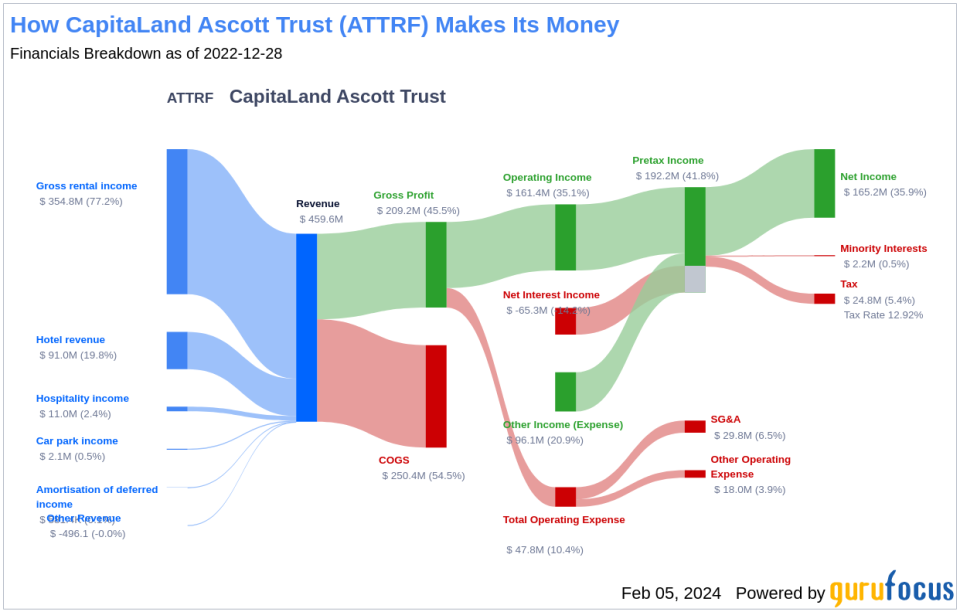 CapitaLand Ascott Trust's Dividend Analysis