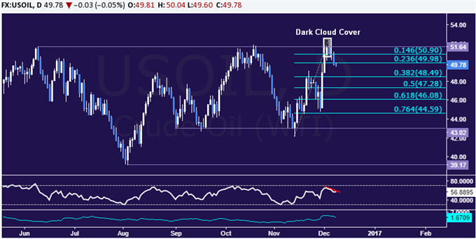 Crude Oil Prices Drop as OPEC Deal Cheer Dissipates