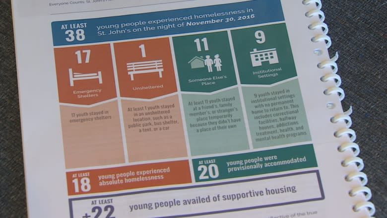 Youth homelessness 'pretty stark,' getting worse: Choices for Youth director