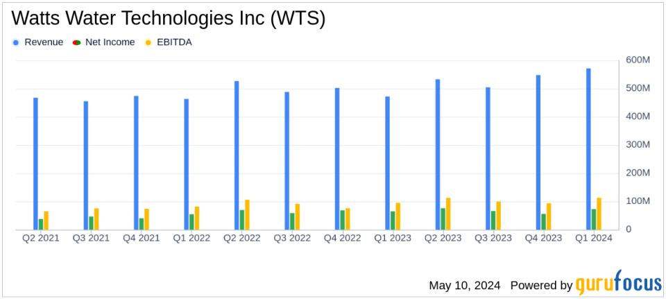 Watts Water Technologies Surpasses Q1 Earnings Estimates with Record Results