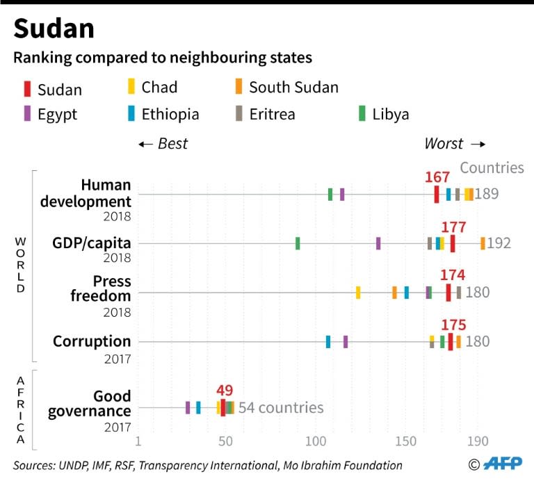 Sudan's ranking compared to neighbouring states