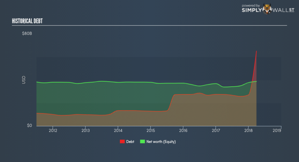 NYSE:CVS Historical Debt June 21st 18